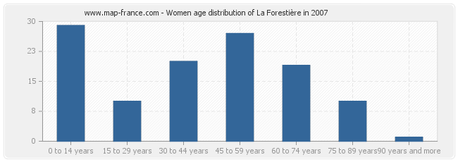 Women age distribution of La Forestière in 2007